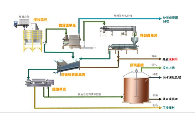 餐廚垃圾預(yù)處理廚余垃圾預(yù)處理